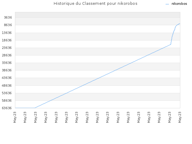 Historique du Classement pour nikorobos