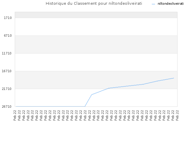 Historique du Classement pour niltondeoliveirati