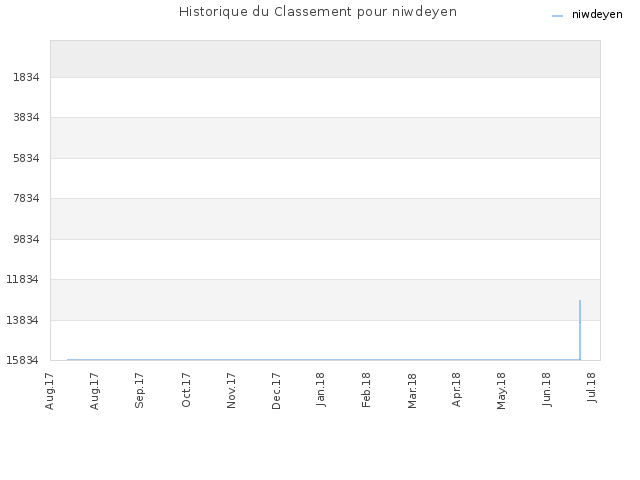 Historique du Classement pour niwdeyen