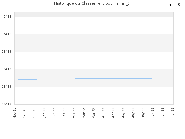 Historique du Classement pour nnnn_0