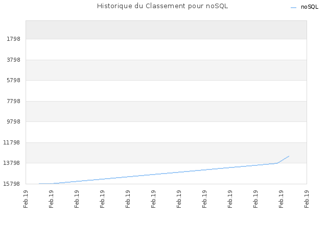Historique du Classement pour noSQL