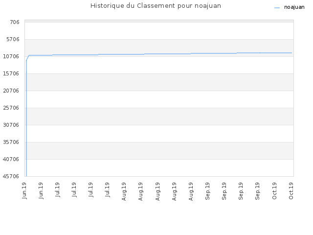 Historique du Classement pour noajuan