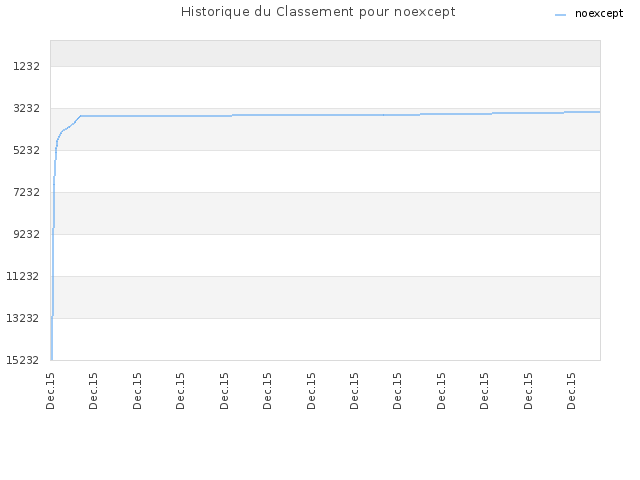 Historique du Classement pour noexcept
