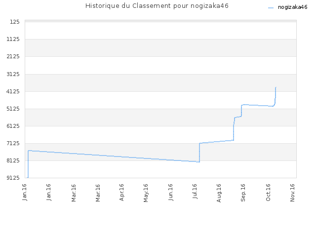 Historique du Classement pour nogizaka46