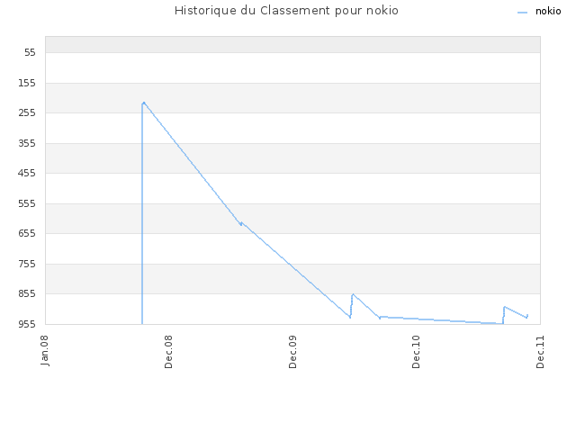 Historique du Classement pour nokio