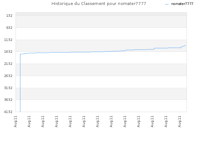 Historique du Classement pour nomater7777