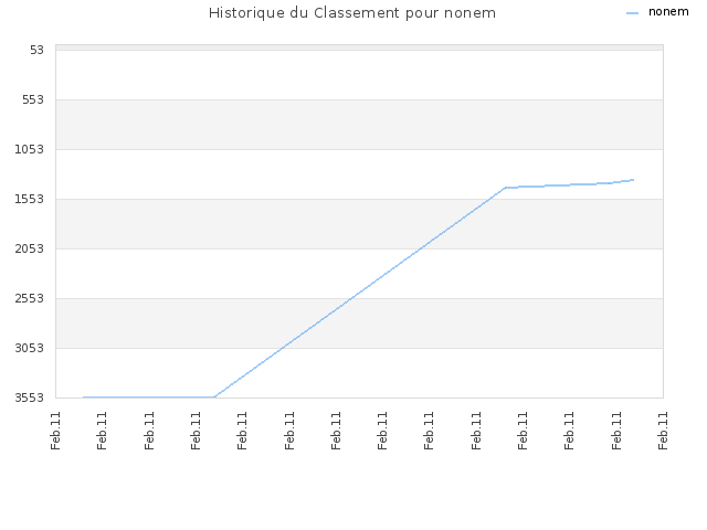 Historique du Classement pour nonem