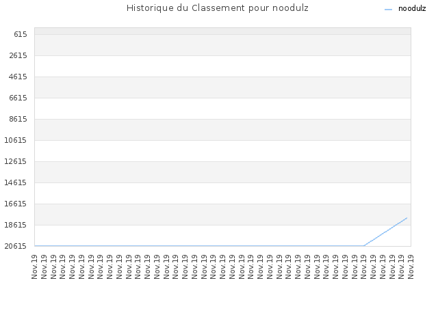 Historique du Classement pour noodulz
