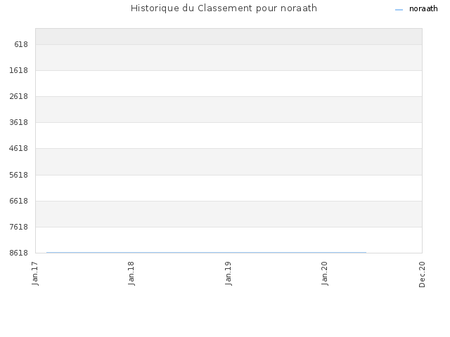 Historique du Classement pour noraath