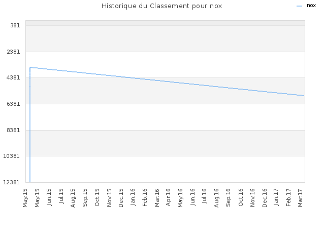 Historique du Classement pour nox