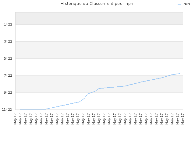 Historique du Classement pour npn