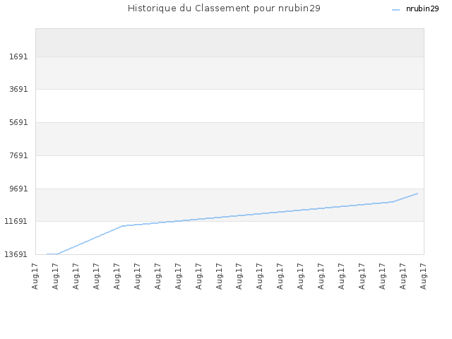 Historique du Classement pour nrubin29