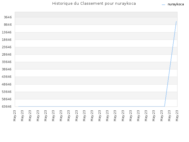 Historique du Classement pour nuraykoca