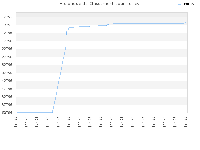 Historique du Classement pour nuriev