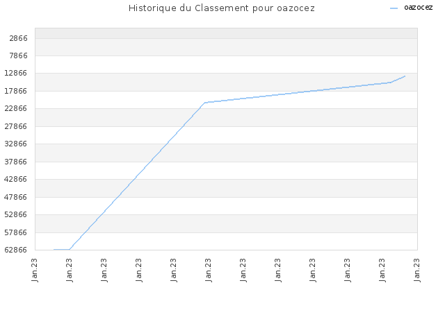 Historique du Classement pour oazocez