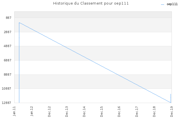 Historique du Classement pour oep111
