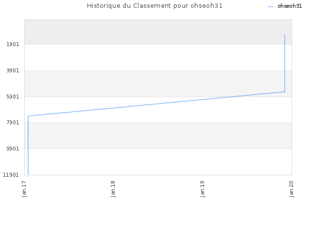 Historique du Classement pour ohseoh31