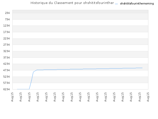 Historique du Classement pour ohshititsfourinthemorning