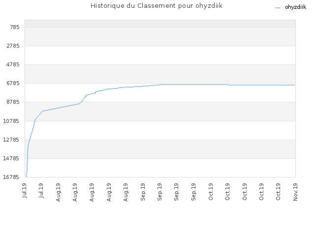 Historique du Classement pour ohyzdiik