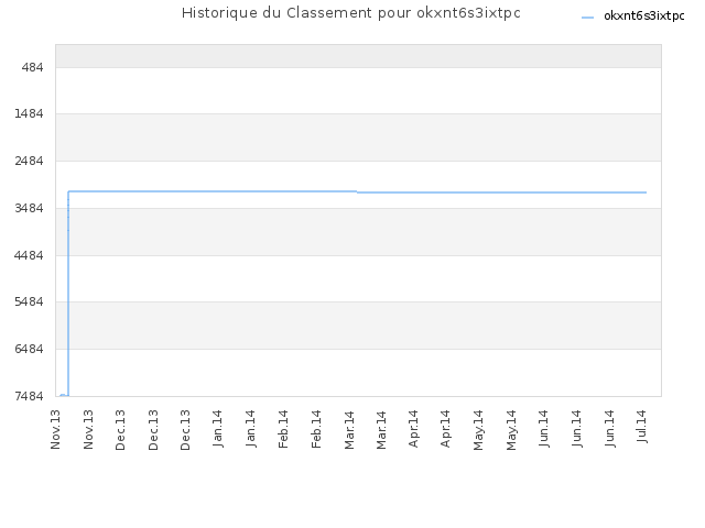 Historique du Classement pour okxnt6s3ixtpc