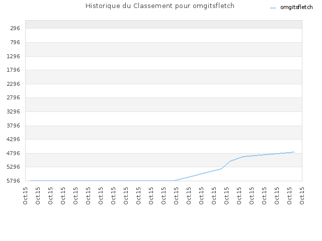 Historique du Classement pour omgitsfletch