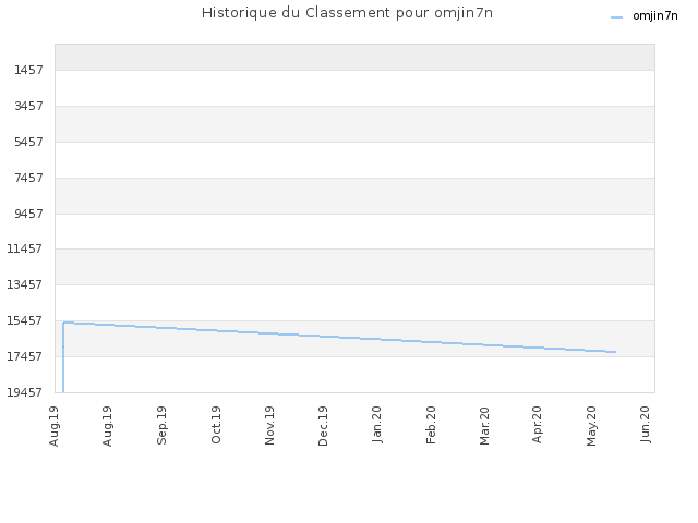 Historique du Classement pour omjin7n