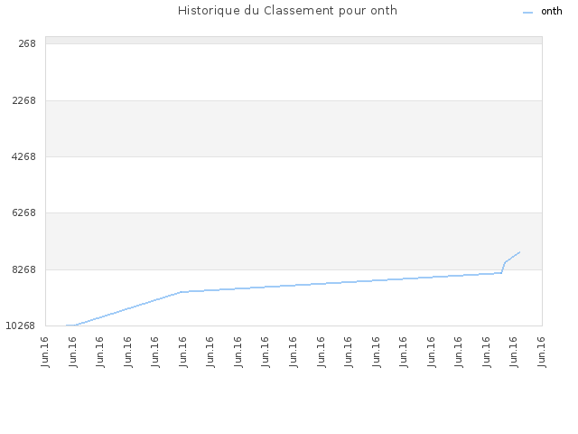 Historique du Classement pour onth