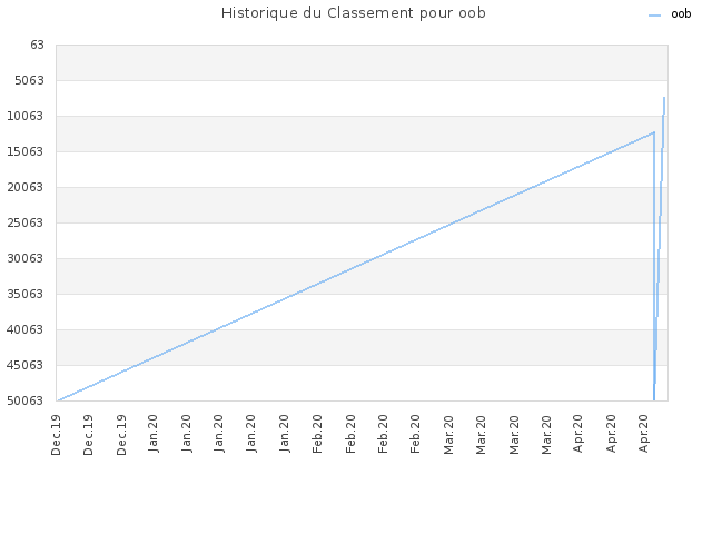 Historique du Classement pour oob