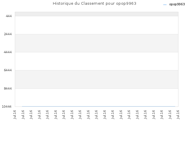 Historique du Classement pour opop9963