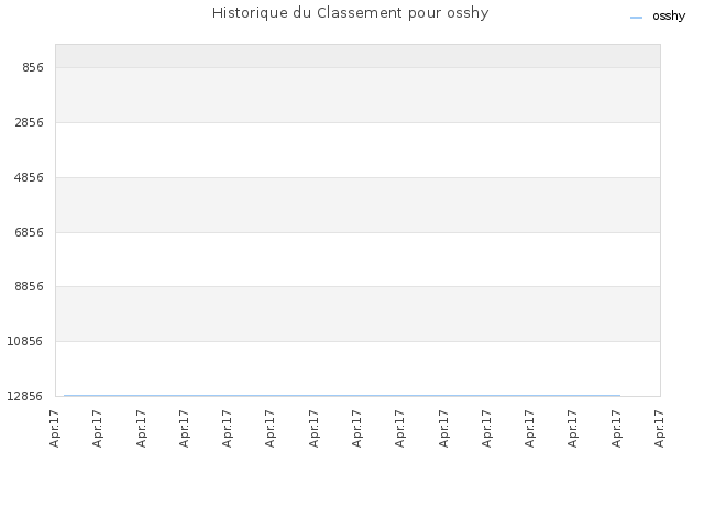 Historique du Classement pour osshy