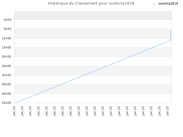 Historique du Classement pour oveloria1818