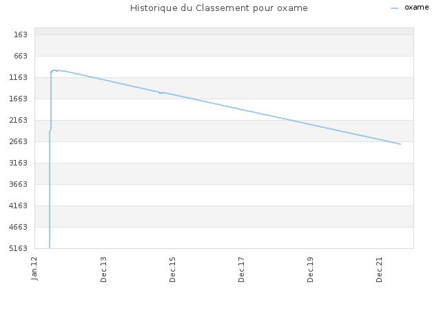 Historique du Classement pour oxame