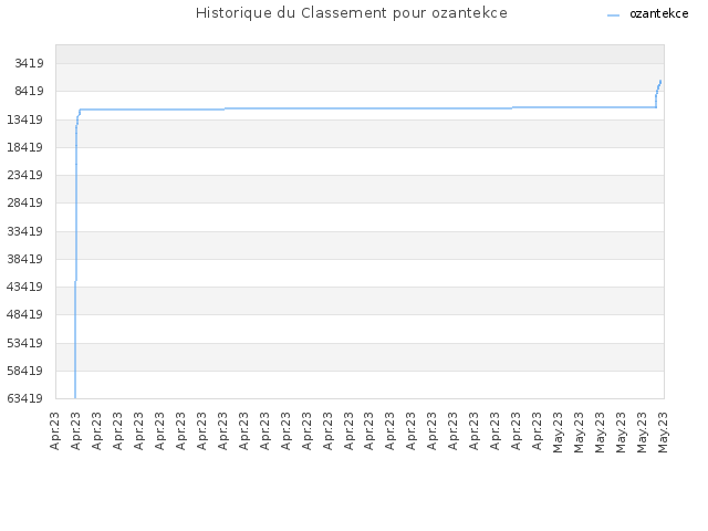 Historique du Classement pour ozantekce