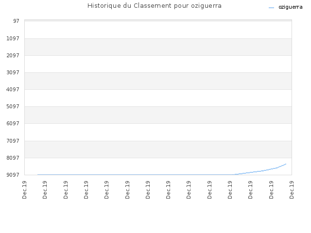 Historique du Classement pour oziguerra