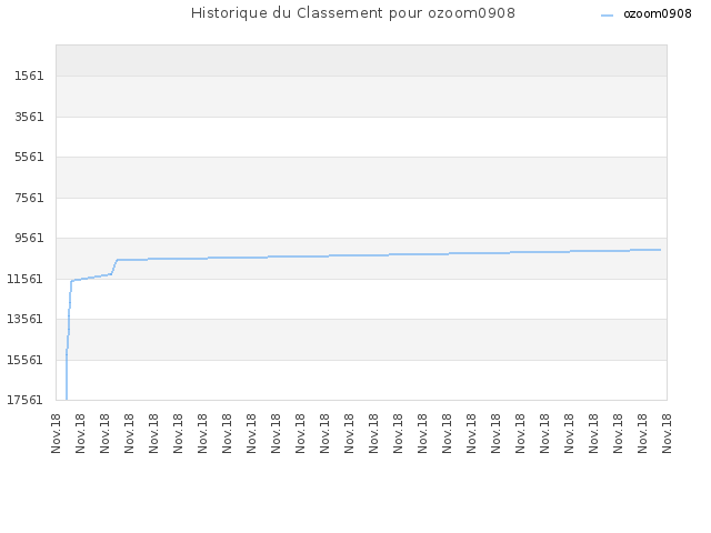 Historique du Classement pour ozoom0908
