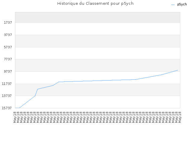 Historique du Classement pour p5ych