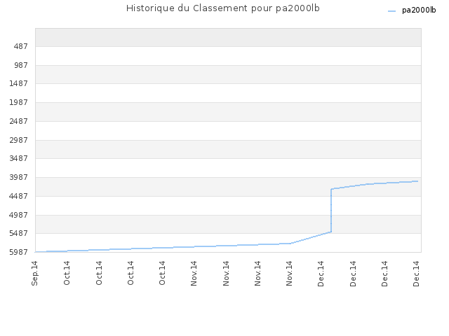 Historique du Classement pour pa2000lb