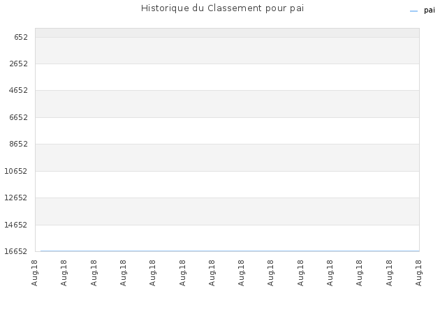 Historique du Classement pour pai