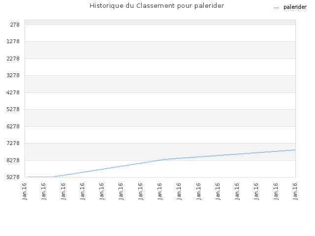 Historique du Classement pour palerider