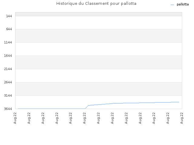 Historique du Classement pour pallotta