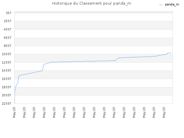 Historique du Classement pour panda_m