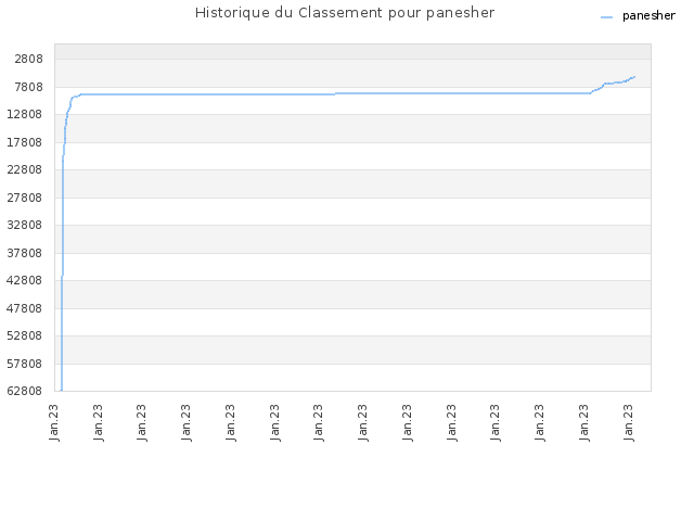 Historique du Classement pour panesher