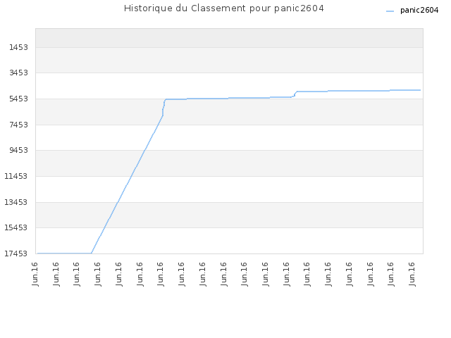 Historique du Classement pour panic2604