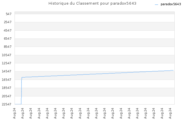 Historique du Classement pour paradox5643