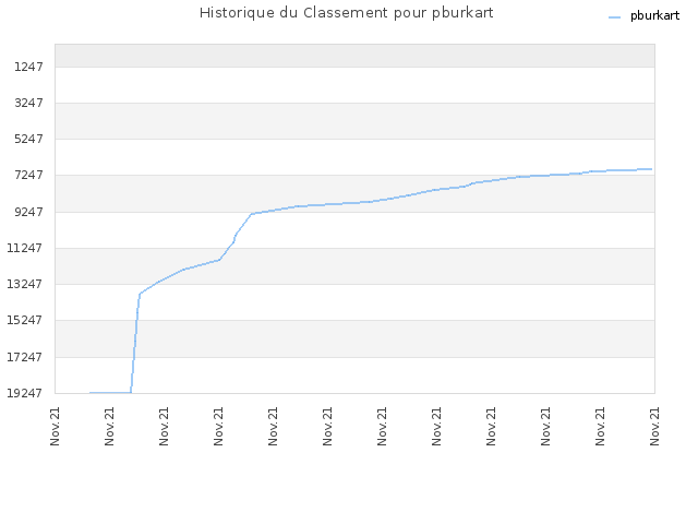 Historique du Classement pour pburkart