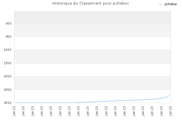 Historique du Classement pour pchekov