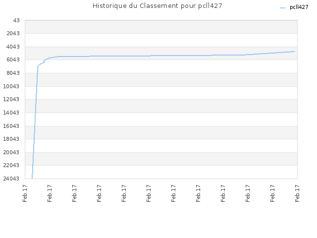 Historique du Classement pour pcll427
