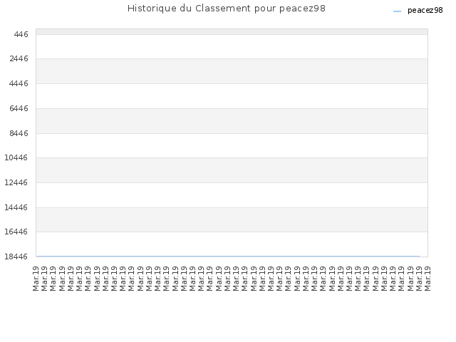 Historique du Classement pour peacez98