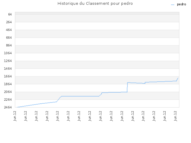 Historique du Classement pour pedro