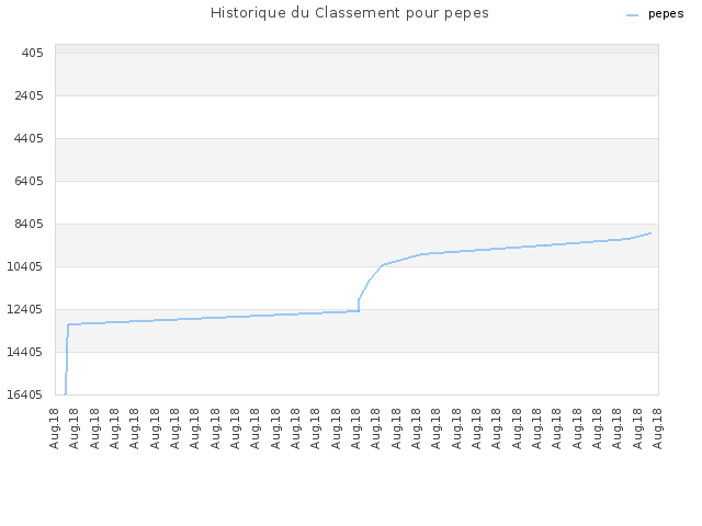 Historique du Classement pour pepes